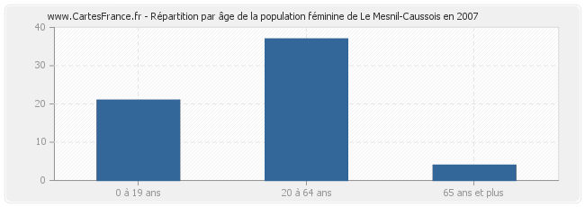 Répartition par âge de la population féminine de Le Mesnil-Caussois en 2007